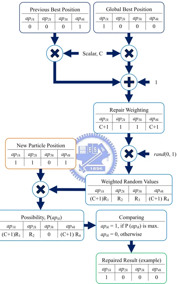Figure 3-11 The illustration of constraint repair of each iteration of binary PSO 
