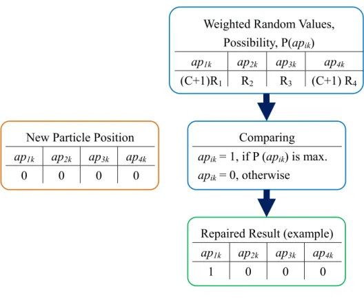 Figure 3-13 Block diagram of the optimization process 