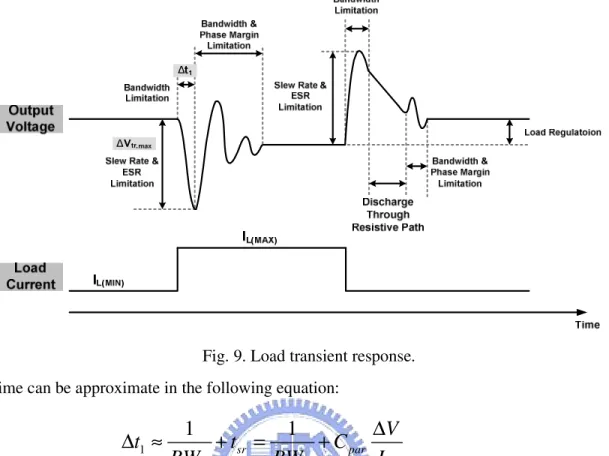Fig. 9. Load transient response.  time can be approximate in the following equation: 
