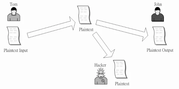 Figure 1.1: Information Communication Model .