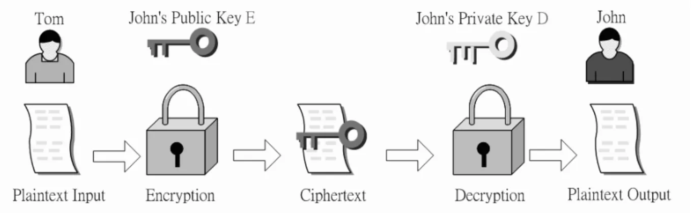 Figure 1.3: Public-key Cryptosystem Model .