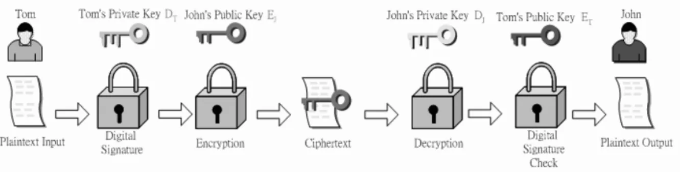 Figure 1.4: Public-key Cryptosystem Model with Digital Signature .