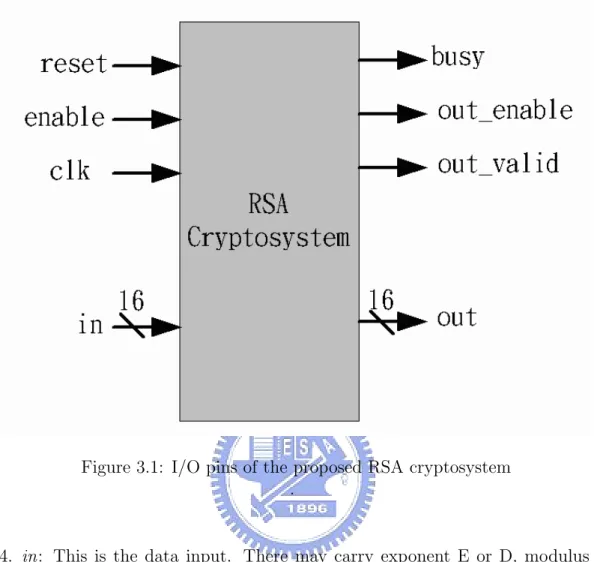 Figure 3.1: I/O pins of the proposed RSA cryptosystem .