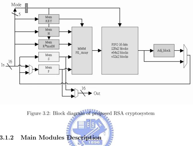 Figure 3.2: Block diagram of proposed RSA cryptosystem .