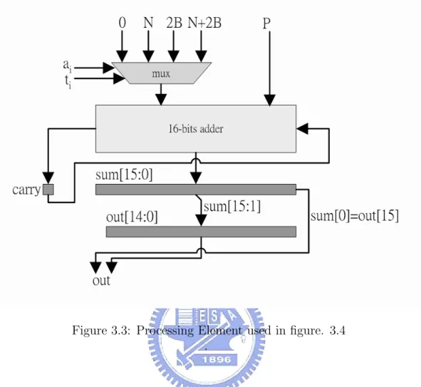 Figure 3.3: Processing Element used in figure. 3.4 .