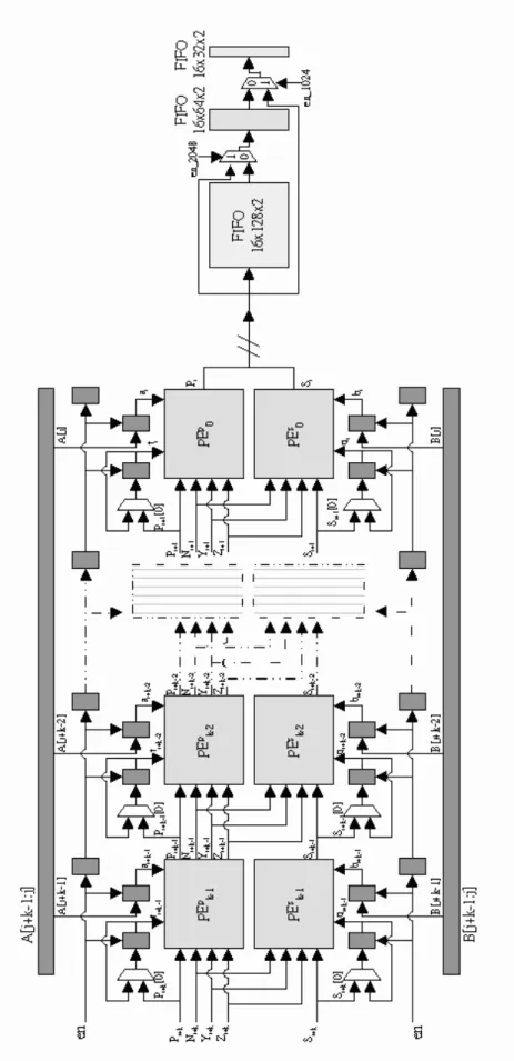 Figure 3.4: Processing Element Array and FIFO