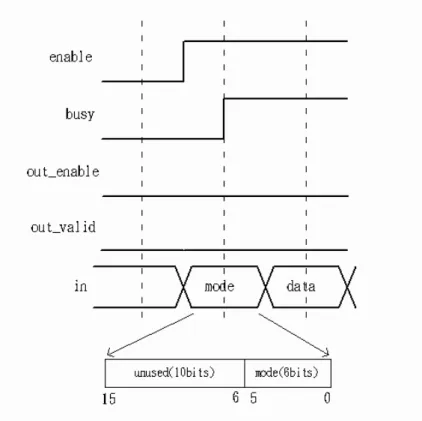 Figure 3.5: Load mode type .