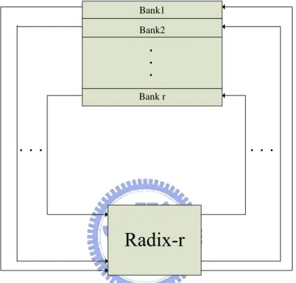 Figure 1.4 Memory based FFT Architecture 