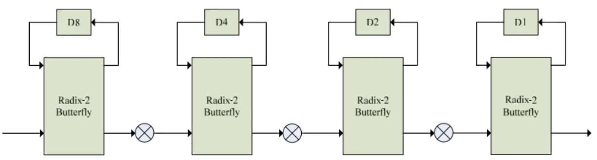 Fig. 1.5 shows R2MDC [3] architecture of 16-point FFT. R2MDC is the simplest  pipeline based architecture to implement