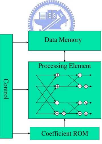Figure 2.4 Memory based FFT with radix-4 processing element 