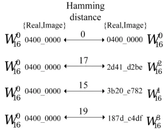Figure 2.7 Hamming distance between two coefficient sets   