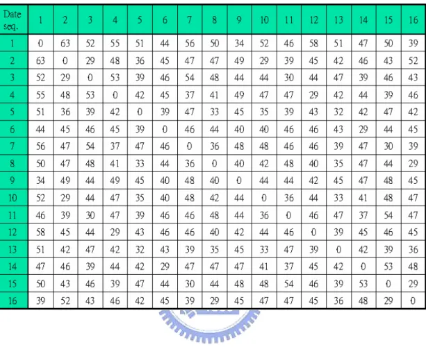 Table 2.6 Transition matrix of    the switching activity with 16 bit word length 