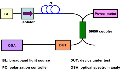 Figure 3.2: Measurement setup of birefringent crystal temperature sensitivity interleaver.