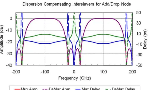 Figure 3.3: Two types of interleavers with same amplitude but opposite delay response.
