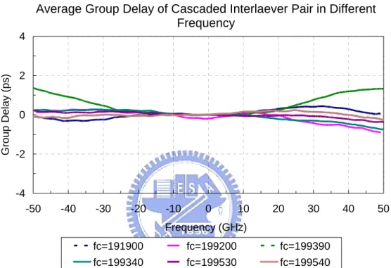 Figure 3.6 depicts the measured results that relate to seven cascaded interleaver pairs