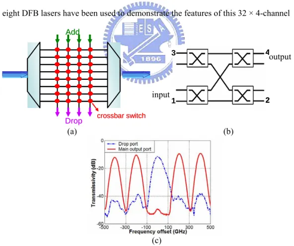 Figure 4.4: (a) Schematic diagram of the ROADM, (b) crossbar switch of the ROADM,  and (c) optical spectra obtained at drop port and main output port when one channel is  dropped