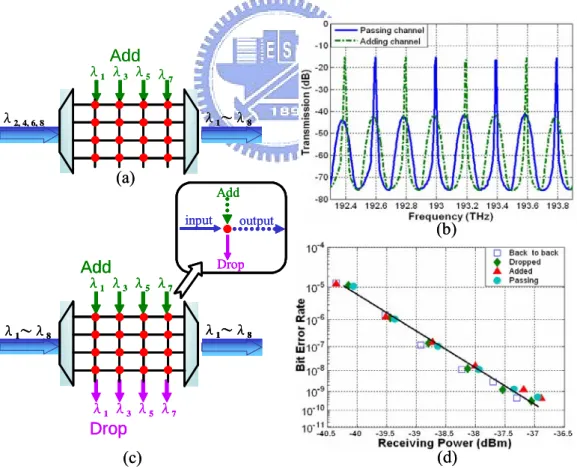 Figure 4.5: (a) Schematic diagram of simultaneous addition of odd channels and passing  through of even channels at the ROADM, (b) optical spectra for passing (even) and  adding (odd) channels, (c) schematic diagram for eight passing and four adding/droppi
