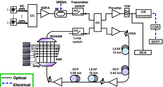 Figure 4.6: Experimental configuration of a recirculating loop based periodic  add/drop ring network
