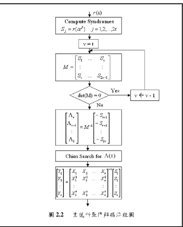 圖 2.2    里德所羅門解碼流程圖 