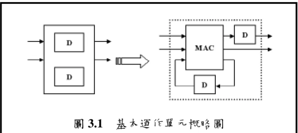 圖 3.1    基本運作單元概略圖  現在就以一個串接 12 個基本運作單元的陣列為例子，說明摺疊 演算法的推導。一開始在摺疊之前，首先考慮所需要使用的運算單元 個數。假設採用 4 個運算單元，於是可以將 12 個分為 3 列，每一列 的運算單元必須完整的排列對齊，這樣的目的是打算將原本一個回合 內完成的資料計算，分為 3 個的時間點來運作，每一列各分配到一個 時間點進行。圖 3.2 所示就是運算單元的排列方式。  圖 3.2  運作單元陣列 