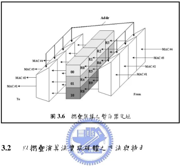 圖 3.6    摺疊架構之暫存器定址 