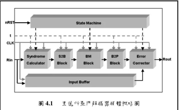 圖 4.1    里德所羅門解碼器硬體概略圖  由於硬體使用摺疊演算法的緣故，使得整體架構變的更有彈性， 可以動態調整不同規格的除錯能力 t 值，對於需要動態變換規格的裝 置，有一定程度的助益。  在每一個運算方塊中，硬體的擴充性都很好，可以因應不同的規 格作出有規律性的變化，所以便找出其規則性，設計出里德所羅門解 碼之合成器。使用者可以輸入參數值，經由 C 語言的判斷及運算去 產生符合其要求之可合成的 VHDL 硬體語言。  合成器有幾個參數是使用者必須自行設定的，在此作一些說明， 需要設定的資料包括應用