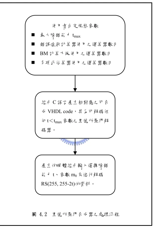 圖 4.2   里德所羅門合成器之處理流程 產生的硬體經由輸入選擇除錯能力t、參數 m0來進行解碼RS(255, 255-2t)的資料。 經由C 語言產生相對應之可合成VHDL code，其為可解碼任何t＜tmax參數之里德所羅門解碼器。 使用者自定規格參數  最大除錯能力 tmax 錯誤症狀計算器使用之運算器數目 BM 計算方塊使用之運算器數目  多項式估算器使用之運算器數目 