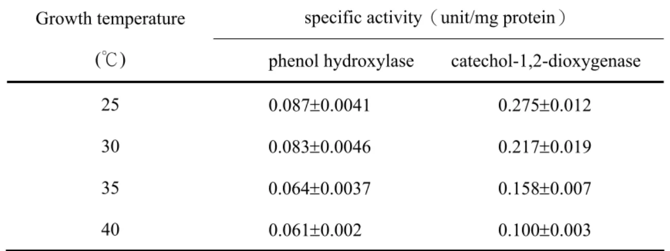 Table 3-5. Effect of temperature on specific activity of phenol hydroxylase and  catechol-1,2-dioxygenase from Candida albicans TL3
