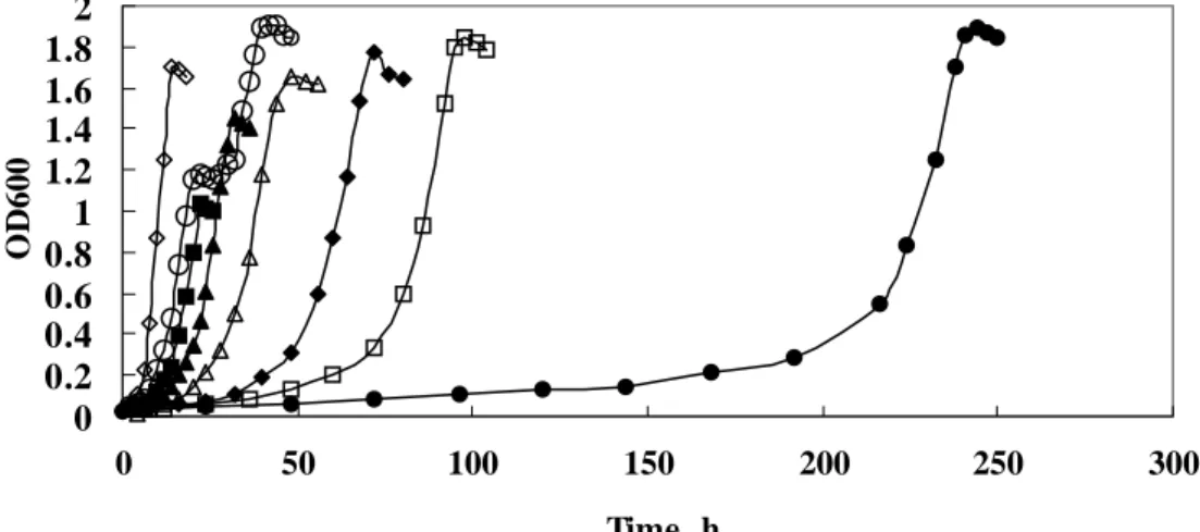 Figure 3-1. Time-course profiles of cell growth of Candida albicans TL3.  The cells 