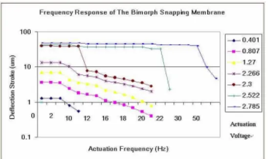 Figure 6    Dynamic testing results of the  bimorph membrane in Figure 4.