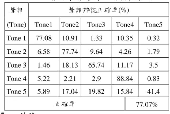 表 5：前後文相關特徵參數之聲調辨認結果。