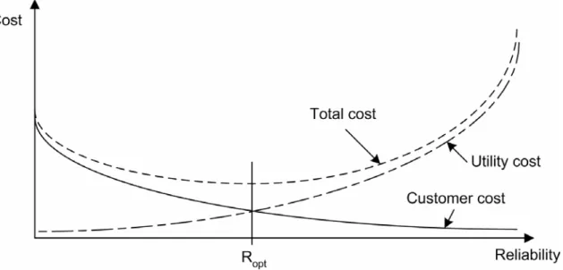 Figure 42: Reliability cost/reliability worth concept. Adopted from Chowdhury et al (2004) 