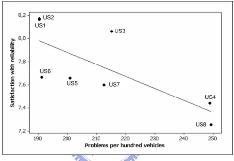 Figure 8:  Cross-sectional relation between Y, customer satisfaction with  reliability and dependability and X 2 , Problems per 10.000 miles