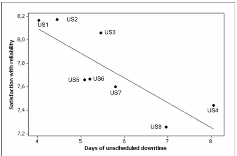 Figure 10: Cross-sectional relation between Y, customer satisfaction with  reliability and dependability and X 4 , Days with unscheduled downtime