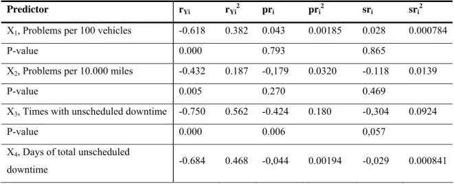 Table 4: Correlation coefficients of dynamic relation between measures of reliability and measured customer  satisfaction with reliability 