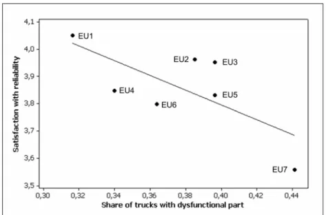 Figure 15: Cross-sectional relation between customer satisfaction with  reliability and share of trucks with dysfunctional part 