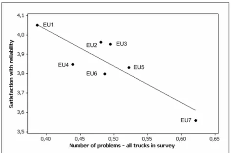 Figure 17: Cross-sectional relation between customer satisfaction with  reliability and average number of problems among all trucks 