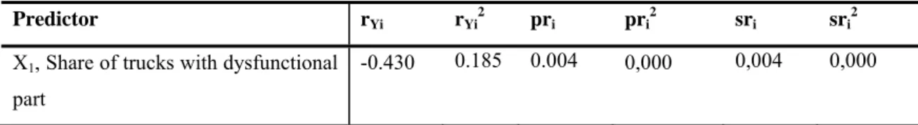 Table 7: Correlation coefficients of dynamic relation between measures of reliability and measured customer  satisfaction with reliability