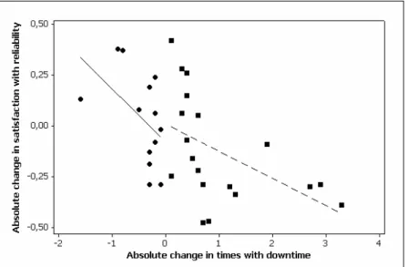 Figure 21: Absolute change YtY of satisfaction with reliability and dependability  vs