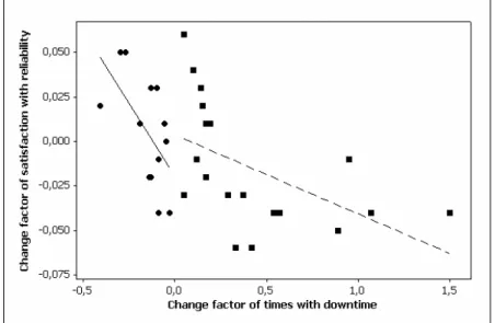 Figure 24:  Change factor YtY of satisfaction with reliability and dependability  vs. change factor of times with downtime  