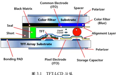 圖 3.1  TFT-LCD 結構            資料來源: www.wanxin.com.tw/tw/images/pic03-01-3.gif, 2008【34】  填充在兩片玻璃基板間的液晶分子，可藉由上下玻璃基板上的配向層，形成一致 性的 90 度旋轉排列，如圖 3.2 所示。因此當光線經過偏光片產生偏極化以後，進入旋 轉排列的液晶分子層時，其偏極方向便會順著液晶分子的排列旋轉方向而旋轉 90 度， 而與另一片玻璃基板上所貼偏光片的偏極方向相同，因此可以穿透出玻璃基板。當施 加電壓於電晶體時