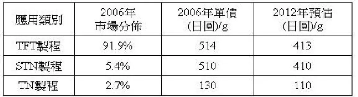 表 3.4  2006 年液晶材料價格及 2012 年價格預估 
