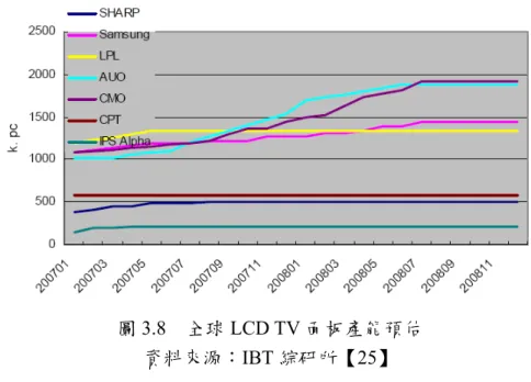 圖 3.8  全球 LCD TV 面板產能預估  資料來源：IBT 綜研所【25】  由圖 3.8 可見，日本廠商在擴廠速度上明顯落後台、韓一線廠；而台灣在 2007 年持續開出新產能，而在 2008 年取得數量上的絕對領先【25】 。而台灣在缺乏終 端品牌的情況下，產能規劃是以規模及市佔率為主要考量，預期在未來數年內， 台灣 TFT 產業仍將延續過去在 PC 產業的經營模式，走向專業 OEM 之全球生產 重鎮的方向幾乎已經確立。  而根據綜研所由生產端產能估計，再根據各市調機構對市場 LCD TV 面板需