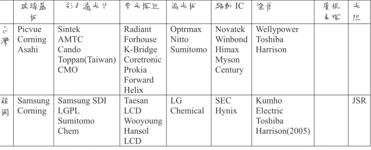 表 4.1 台灣與韓國 TFT-LCD 產業結構  玻璃基 板  彩色濾光片  背光模組  偏光板  驅動 IC  燈管  廣視 角膜  光 阻  台 灣  Picvue  Corning  Asahi  Sintek  AMTC Cando  Toppan(Taiwan)  CMO  Radiant  Forhouse  K-Bridge  CoretronicProkia  Forward  Helix  Optrmax Nitto  Sumitomo Novatek WinbondHimax Myso
