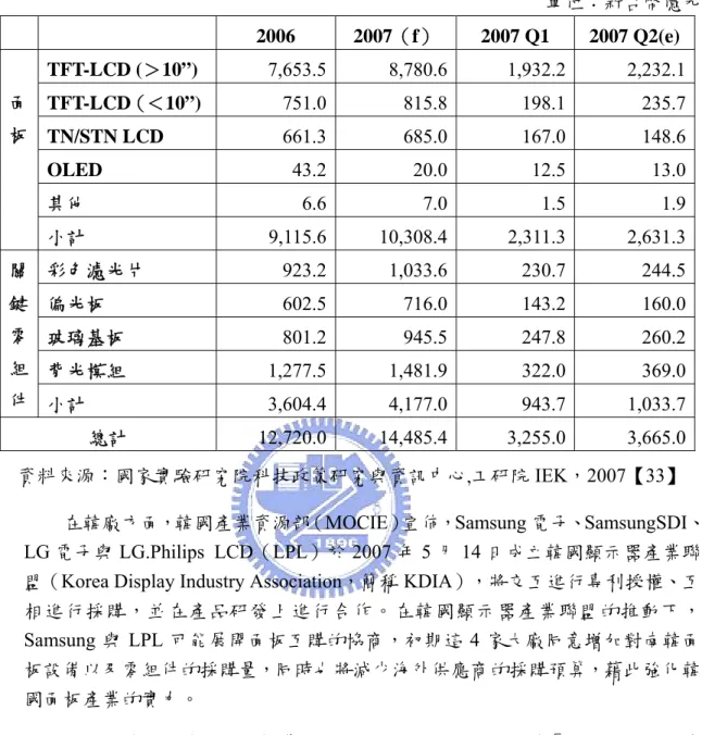 表 4.3 我國平面顯示器產業現況  單位：新台幣億元   2006  2007（f）  2007 Q1  2007 Q2(e) TFT-LCD (＞10”)  7,653.5 8,780.6 1,932.2 2,232.1 TFT-LCD (＜10”)  751.0 815.8 198.1 235.7 TN/STN LCD  661.3 685.0 167.0 148.6 OLED  43.2 20.0 12.5 13.0 其他  6.6 7.0 1.5 1.9面 板  小計  9,115.6 10,30