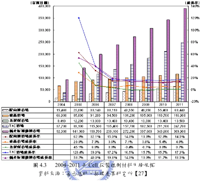 圖 4.3   2004~2011 年 Cell 段製程劑材料市場規模  資料來源：富士總研、拓墣產業研究所【27】           誠如上述市場成長性的重要參考指標，多數台灣廠商亦針對配向膜、TAC 與偏光板補償膜相繼投入開發生產的行列，如下表 4.5 所示。其中大立高分子與 工業技術研究院進行技術合作，目前已有能力提供 TN 與 STN 的配向膜及液晶， 並交由華立企業銷售，另達興及奇美實業亦有投入配向膜的開發行列【27】。   