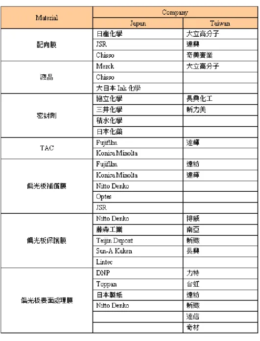 表 4.5  Cell 段材料供應商與台灣投入廠商