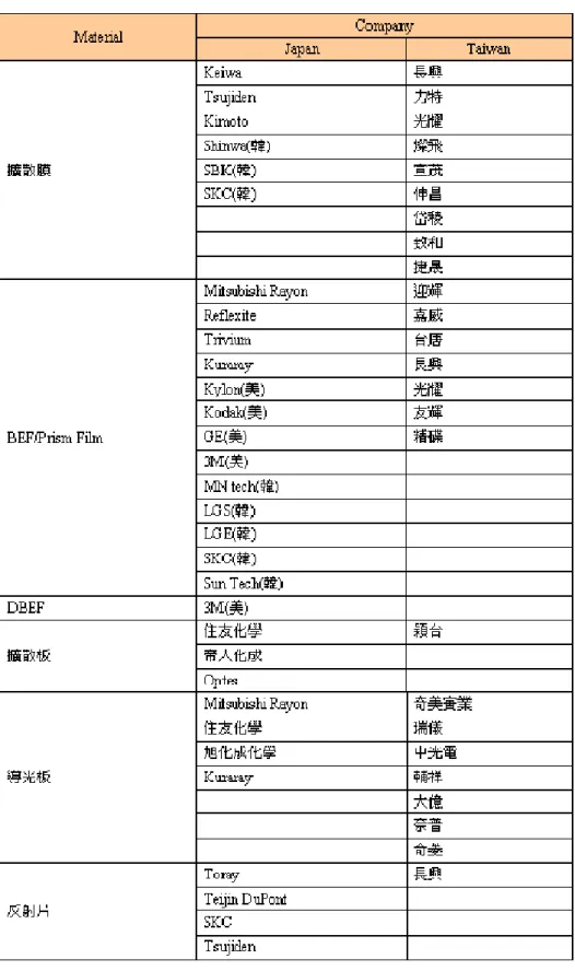 表 4.6  背光模組材料供應商與台灣投入廠商 
