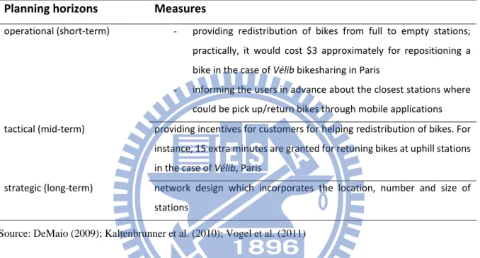 Table 2 Measures for alleviating imbalanced distribution of bikes by planning horizons 