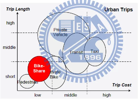 Figure 10 The niche of bikesharing system in urban transport systems